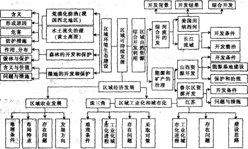 区域发展的向上逻辑(深耕区域一到逻辑向上) 建筑知识