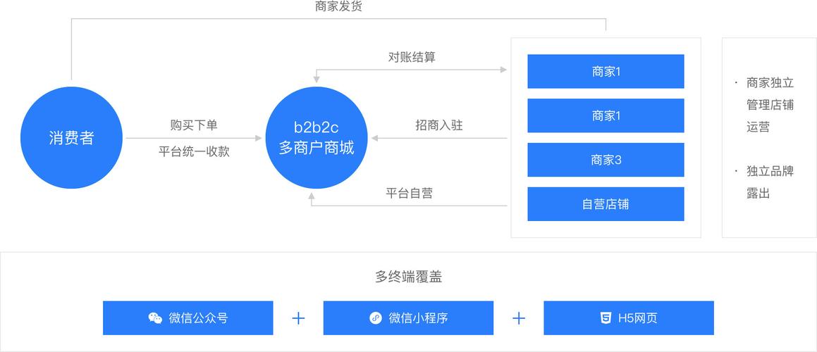 多商户系统管理——店铺装修功能使用说明(店铺设置选择商品营销活动) 建筑知识