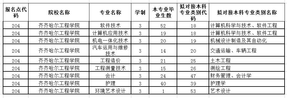 齐齐哈尔工程学院有哪些专业？ 育学科普