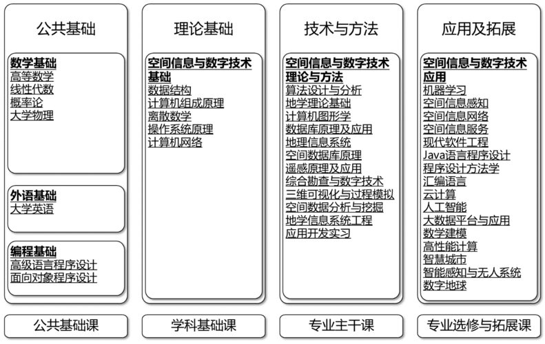 哪些大学有空间信息与数字技术专业 育学科普