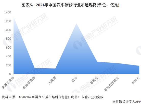 2022年中国汽车养护行业养护市场规模、维修市场规模及支持情况(养护市场规模年中汽车亿元) 汽修知识