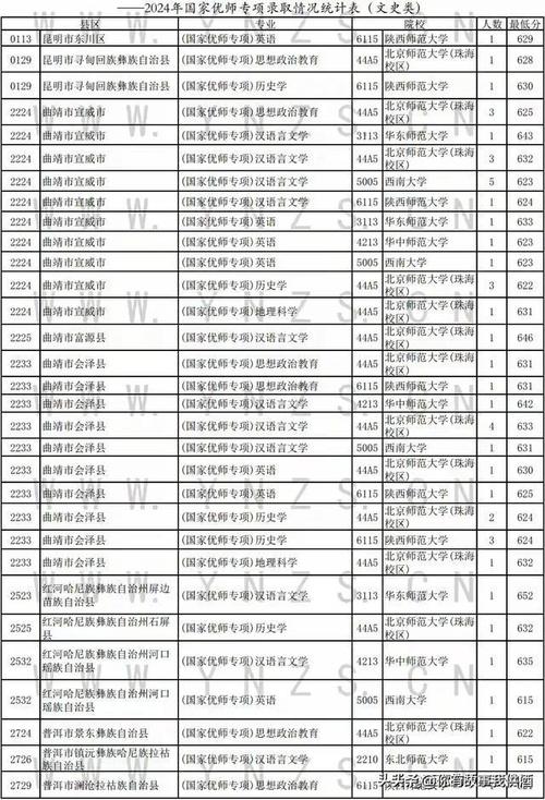 2024云南外事外语职业学院选科要求对照表 育学科普