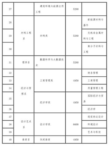 太原工业学院有哪些专业？ 育学科普