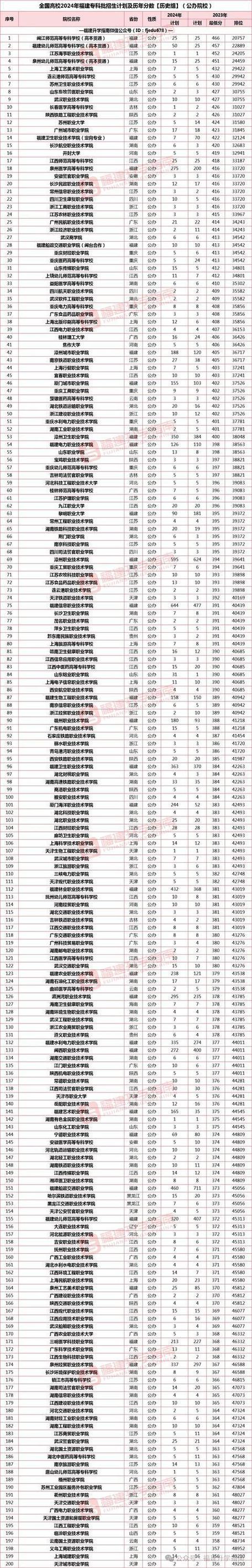 2024福建物理200分能上什么大学？ 育学科普