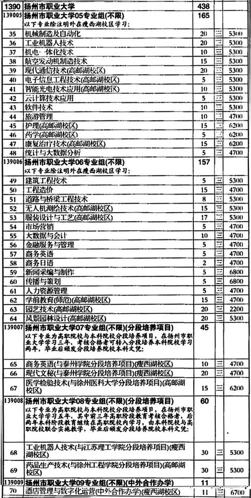 扬州市职业大学有哪些专业？ 育学科普