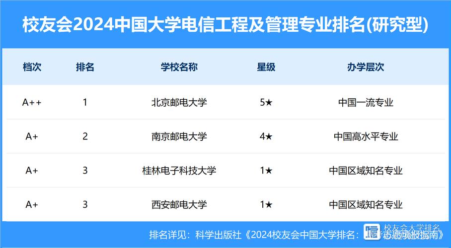 哪些大学有电信工程及管理专业 育学科普