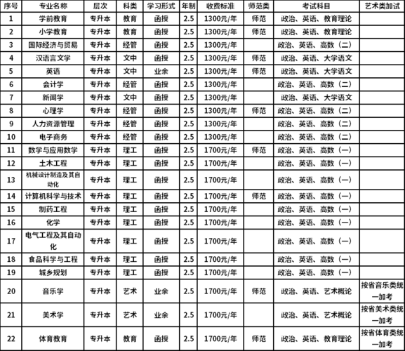 新乡学院有哪些专业？ 育学科普