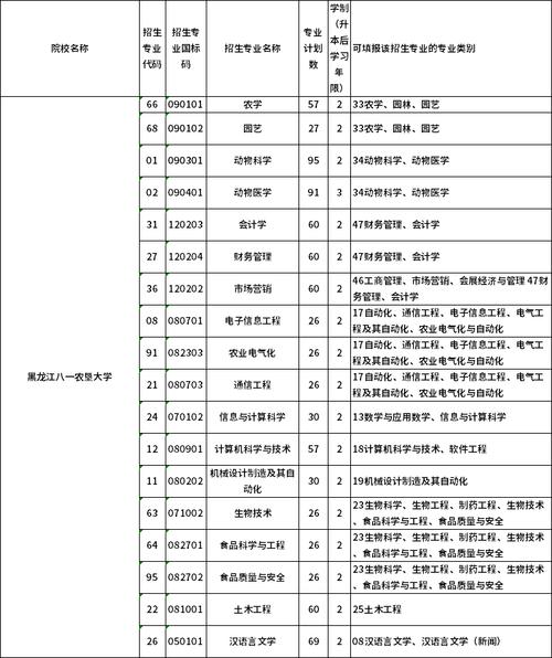 黑龙江八一农垦大学有哪些专业？ 育学科普