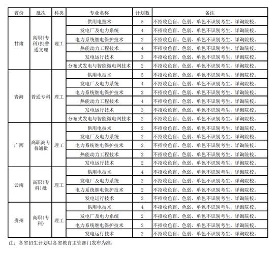 2024保定电力职业技术学院选科要求对照表 育学科普