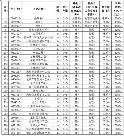 沈阳理工大学有哪些专业？ 育学科普