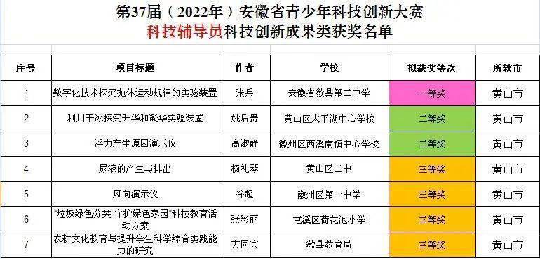 2021年安徽省青少年科技创新大赛评审结果(中学小学智能装置学校) 汽修知识