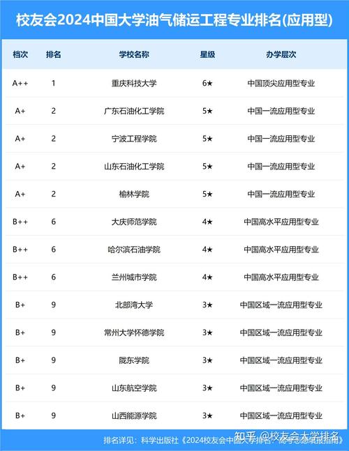 哪些大学有油气储运工程专业 育学科普