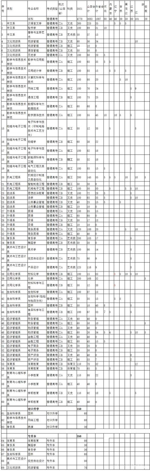 运城学院有哪些专业？ 育学科普