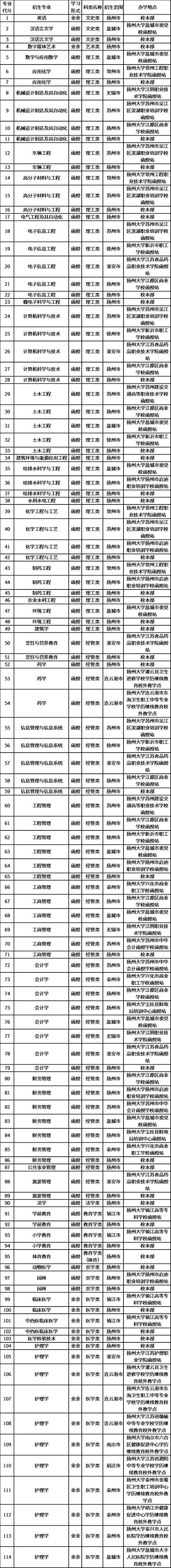 扬州大学有哪些专业？ 育学科普