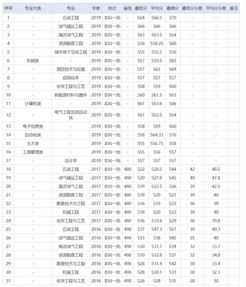 哪些大学有海洋油气工程专业 育学科普