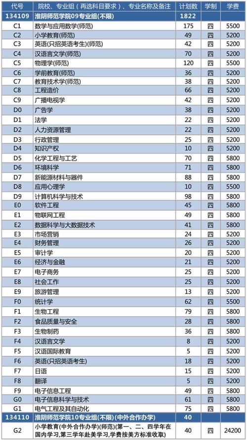 淮阴师范学院有哪些专业？ 育学科普