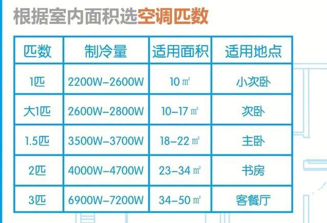 怎么选择空调？空调的小知识，你造吗？(空调选择变频空调新房功率) 建筑知识