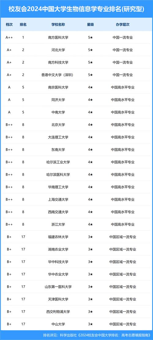 哪些大学有生物信息学专业 育学科普