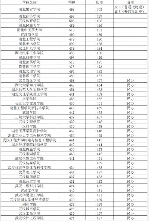 2024湖北历史275分能上什么大学？ 育学科普