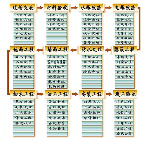 施工工序流程清晰(施工图表干货标准化装修工程) 建筑知识