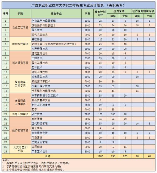 广西农业职业技术大学有哪些专业？ 育学科普