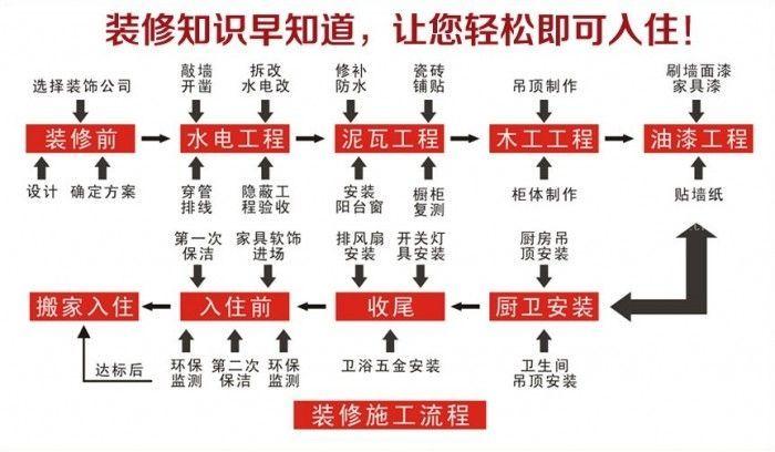 到底是怎样的？(是怎样流程装修开工水电) 建筑知识