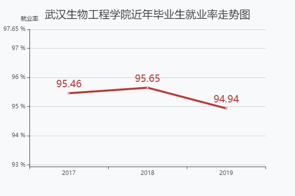 武汉生物工程学院就业率及就业前景怎么样 育学科普