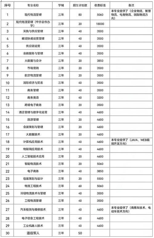 湖南现代物流职业技术学院有哪些专业？ 育学科普