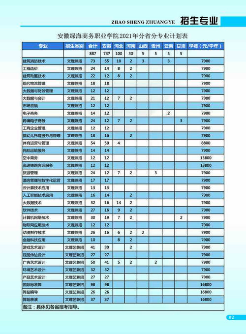 安徽绿海商务职业学院有哪些专业？ 育学科普