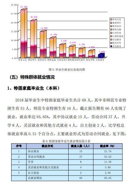 山东体育学院就业率及就业前景怎么样 育学科普