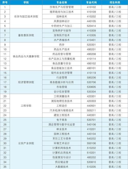 云南农业职业技术学院有哪些专业？ 育学科普