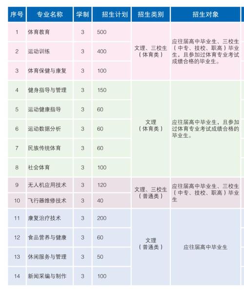 云南体育运动职业技术学院有哪些专业？ 育学科普