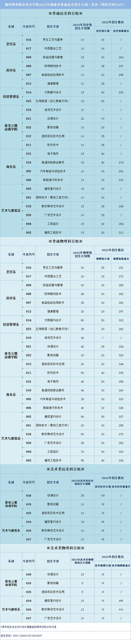 福州职业技术学院有哪些专业？ 育学科普