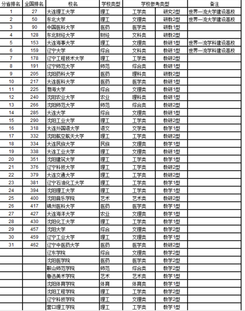 大连一本大学有哪些学校？ 育学科普