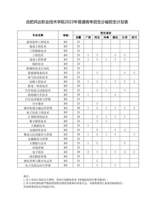 合肥共达职业技术学院有哪些专业？ 育学科普