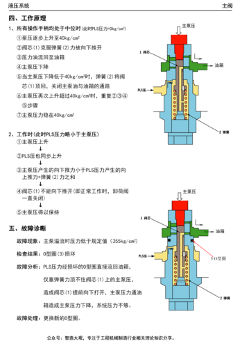 卸荷阀拆装流程、工作原理动画及缺陷分析(滑阀作用力关闭遮断节流) 汽修知识