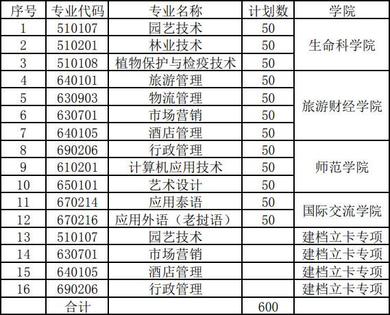 西双版纳职业技术学院有哪些专业？ 育学科普