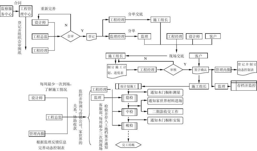 装饰工程管理体系及运营的一些思路交流(模式工长运营负责监理) 建筑知识