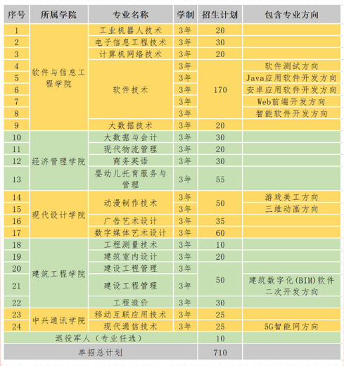 湖南软件职业技术大学有哪些专业？ 育学科普