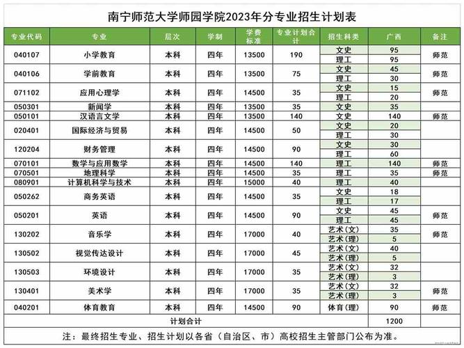 南宁师范大学师园学院有哪些专业？ 育学科普