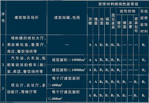 2019年注册消防备考——装修防火知识点(装修材料场所民用建筑基础上规范) 建筑知识