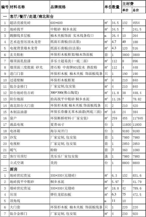 合理分配资金，不能省的地方别省(装修分配材料清单资金) 建筑知识