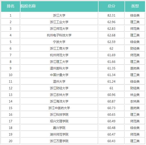 浙江一本大学有哪些？ 育学科普