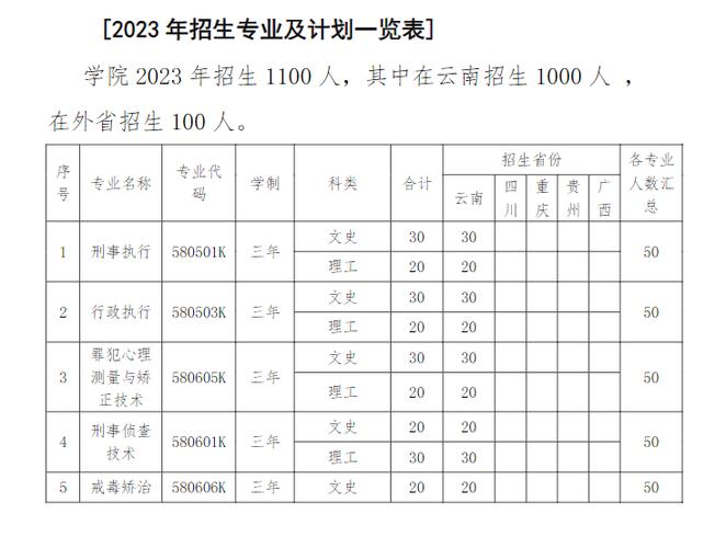 云南司法警官职业学院有哪些专业？ 育学科普