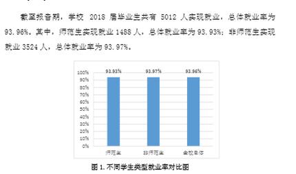 泰山学院就业率及就业前景怎么样 育学科普