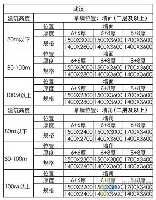 2018超全汇总(不应小于厚度采用幕墙) 建筑知识 2018超全汇总(不应小于厚度采用幕墙) 建筑知识