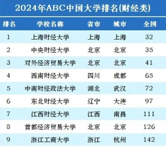 全国财经类大学有哪些？ 育学科普