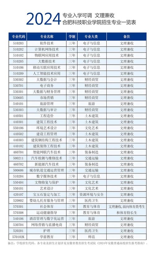 合肥科技职业学院有哪些专业？ 育学科普