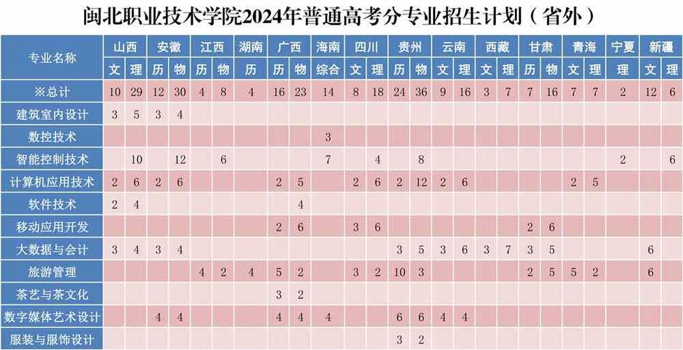 闽北职业技术学院有哪些专业？ 育学科普