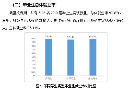 枣庄学院就业率及就业前景怎么样 育学科普